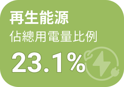再生能源佔總用電量比例 23.1%