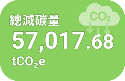 總減碳量 57,017.68 公噸二氧化碳當量