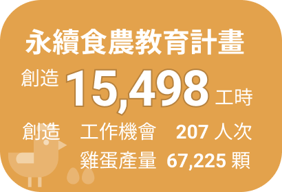 永續食農教育計畫創造 15,498 工時、207 人次工作機會，雞蛋產量 67,225 顆