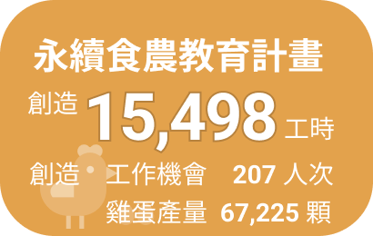 永續食農教育計畫創造 15,498 工時、207 人次工作機會，雞蛋產量 67,225 顆
