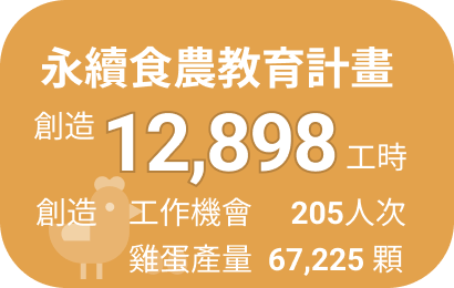 永續食農教育計畫創造 12,898 工時、205 人次工作機會，雞蛋產量 67,225 顆