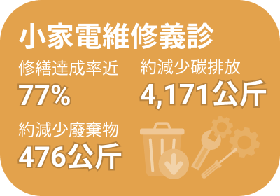 小家電維修義診：修繕達成率近 77%，減少碳排放 4,171 公斤，約減少廢棄物 476 公斤