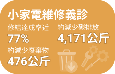 小家電維修義診：修繕達成率近 77%，減少碳排放 4,171 公斤，約減少廢棄物 476 公斤